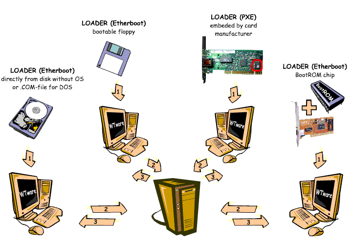 Windows Terminal Ware Ways Of Network Boot